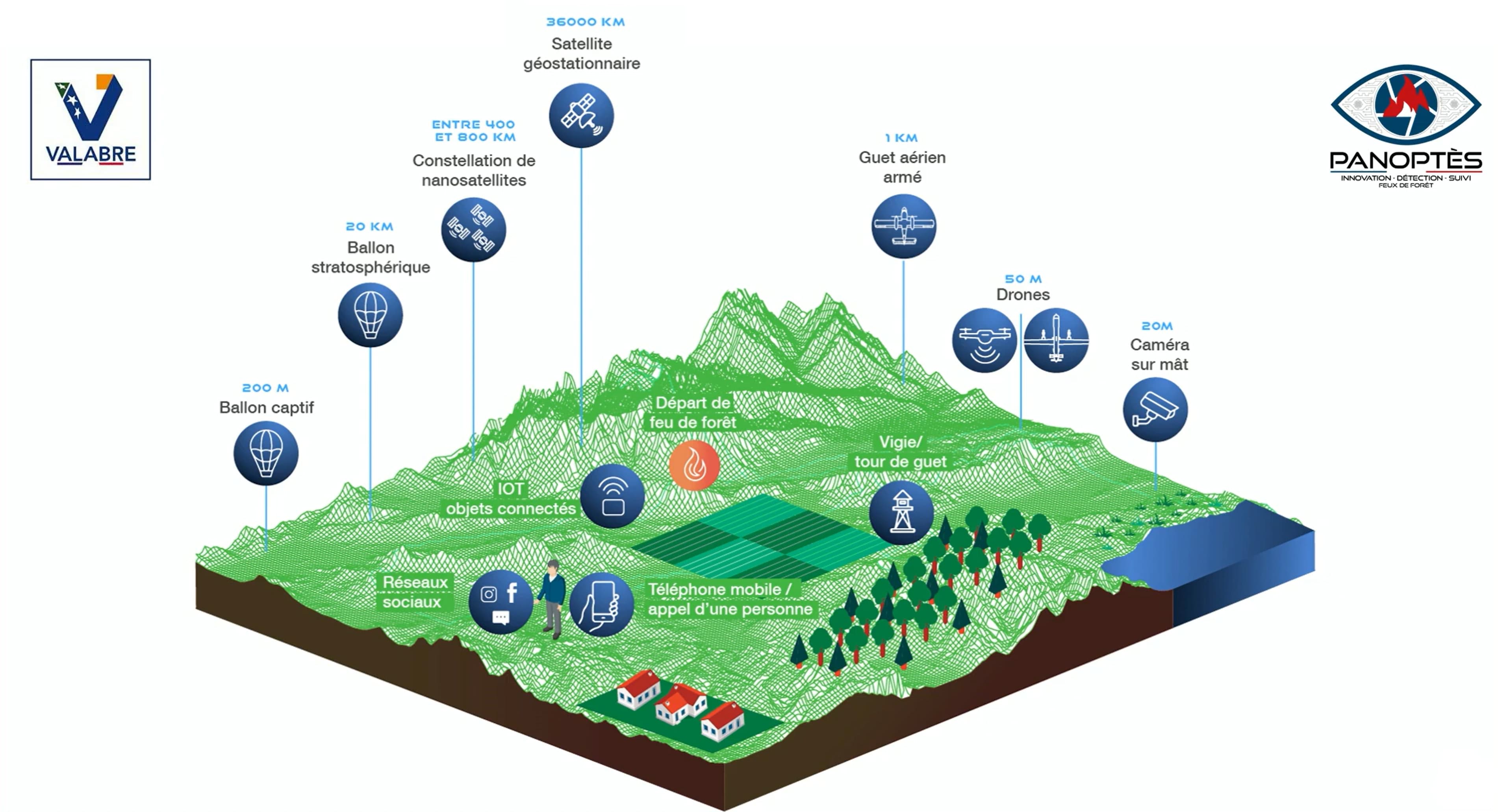 L'écosystème des capteurs Panoptès : une superposition de technologies allant du sol (citoyens, IoT, caméras) aux couches aériennes (drones, avions, ballons stratosphériques) et jusqu'à l'espace (nanosatellites, satellites géostationnaires).