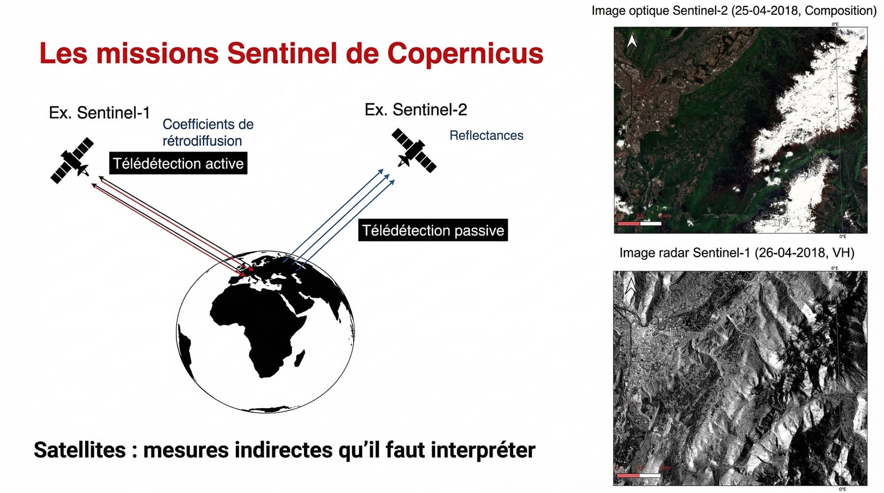 chéma de fonctionnement de la télédétection active (radar) et passive (optique) pour l'observation de la Terre.