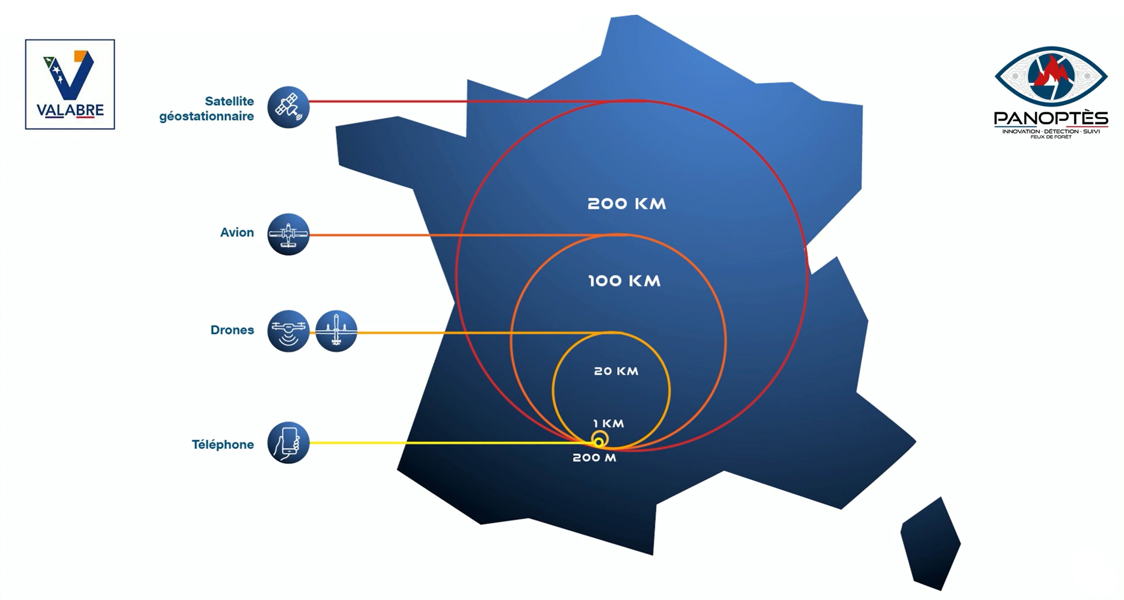 L'enjeu de la couverture spatiale. Pour passer d'une surveillance localisée à une couverture nationale à 100%, le projet s'appuie sur différents vecteurs capables de surveiller des rayons allant de 200 mètres (téléphones) jusqu'à des milliers de kilomètres (satellites).