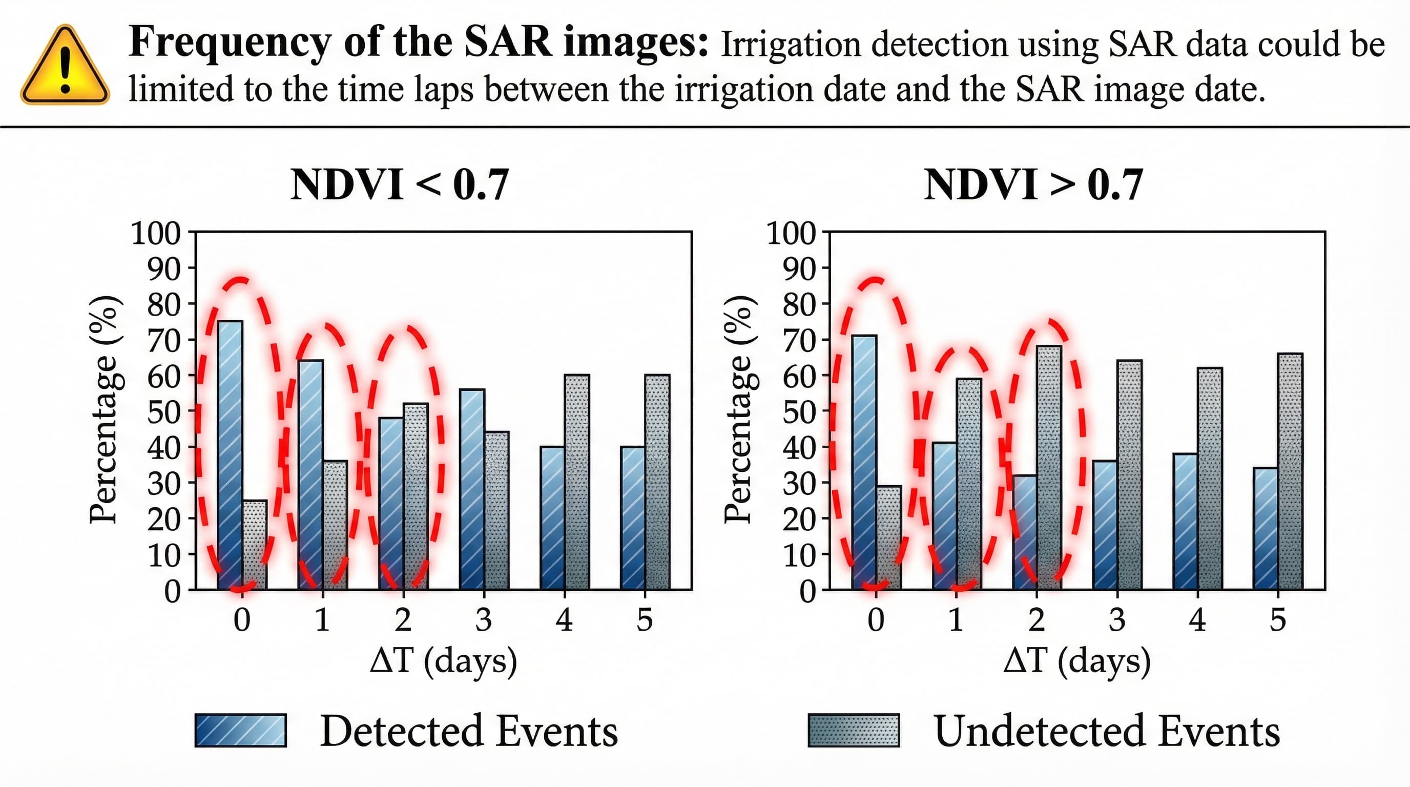 Les limites de détection liées au couvert végétal. Lorsque l'indice de végétation (NDVI) dépasse 0,7, la végétation empêche le signal radar de Sentinel-1 d'atteindre le sol, rendant les irrigations indétectables.