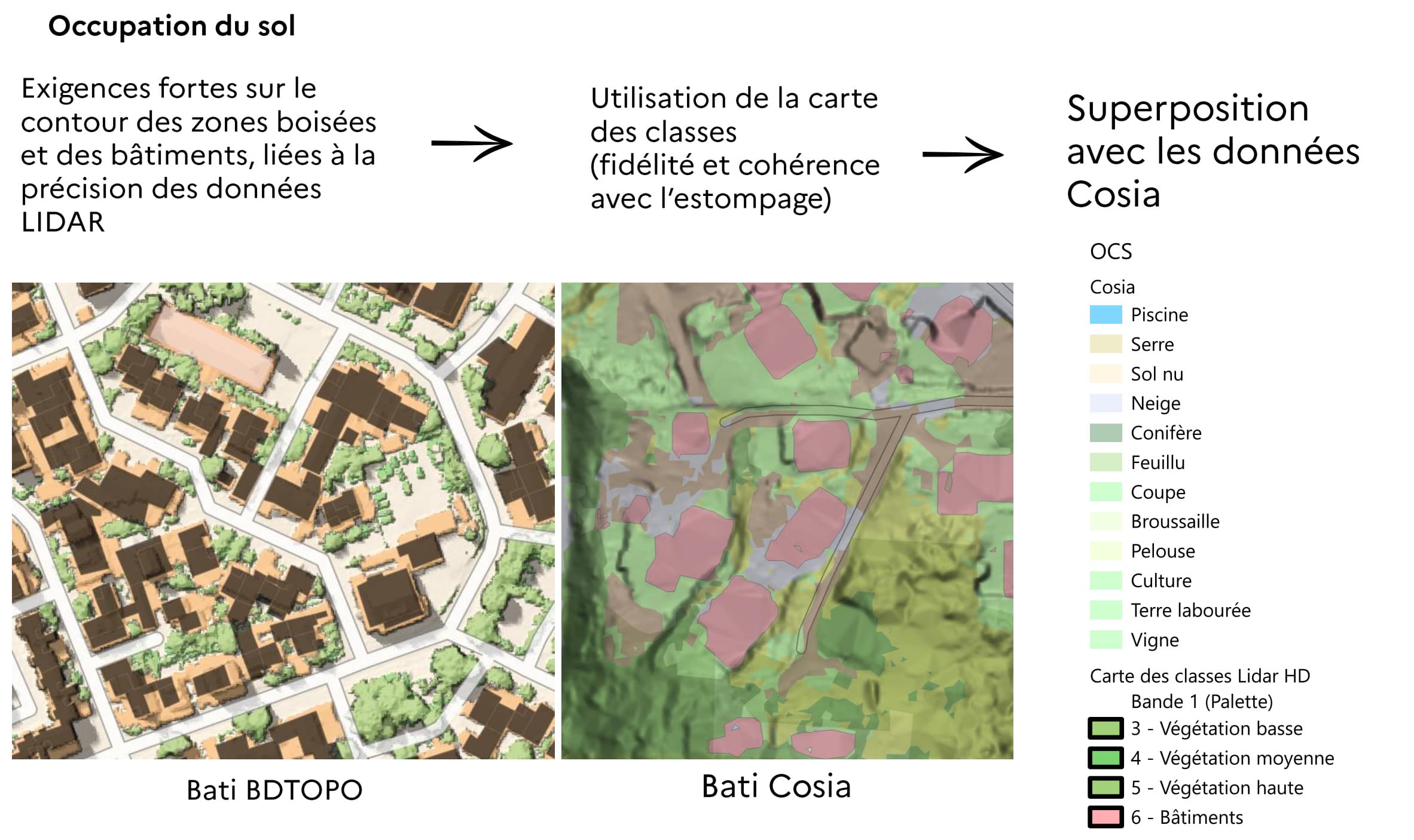 L'enjeu de l'occupation du sol : pour garantir une superposition parfaite avec le modèle de relief, les emprises des bâtiments et de la végétation sont extraites directement de la classification du nuage de points LiDAR, et non des bases vectorielles classiques.