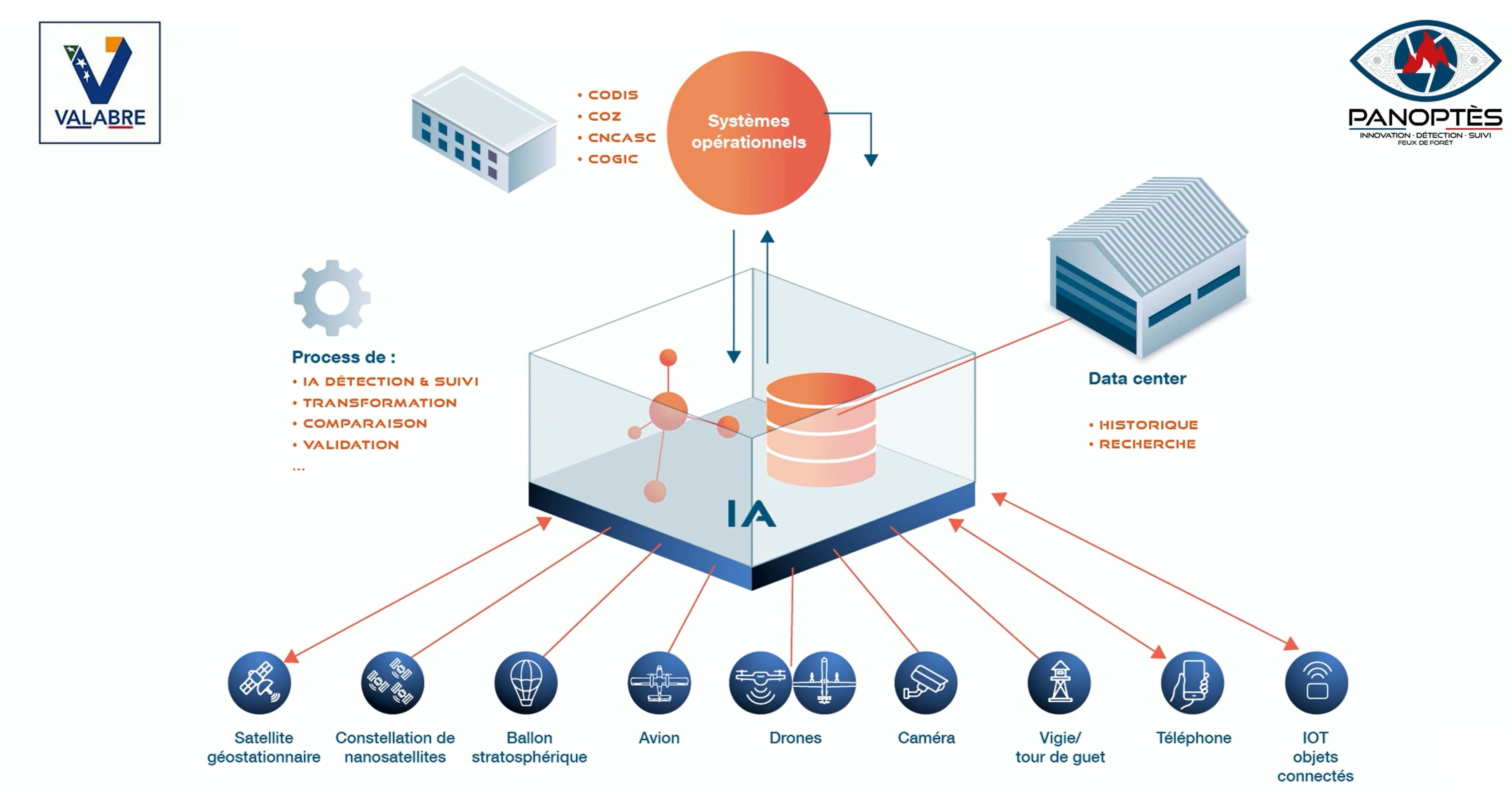 L'architecture de traitement des données de Panoptès. L'objectif est d'agréger toutes les sources via un moteur d'IA centralisé (détection, transformation, validation) pour alimenter un Data Center et des systèmes opérationnels uniques, évitant la multiplication des écrans pour les pompiers.