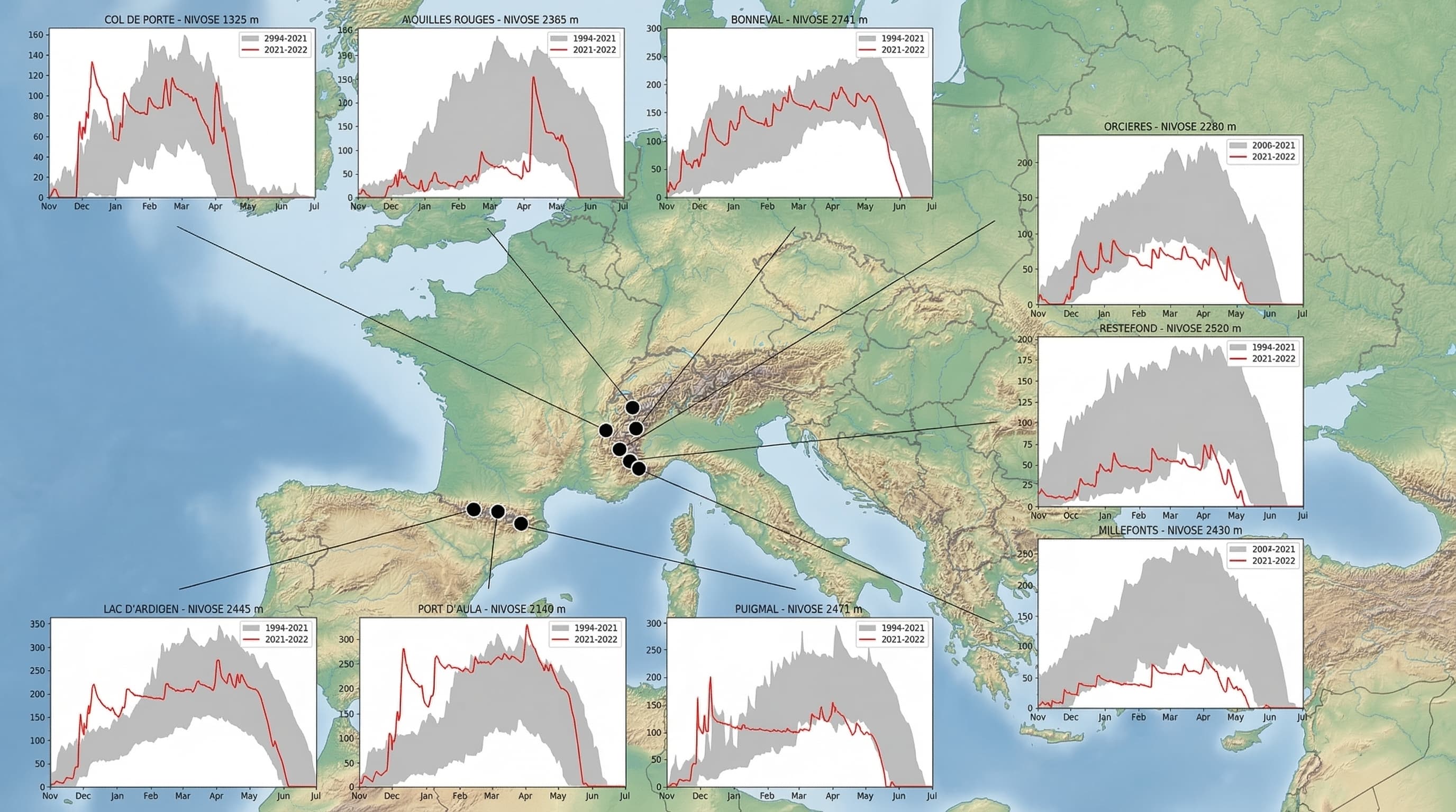 Épaisseur du manteau neigeux mesurée par les stations Nivoses dans les Alpes et les Pyrénées lors de la saison 2021-2022, comparée aux normales historiques.