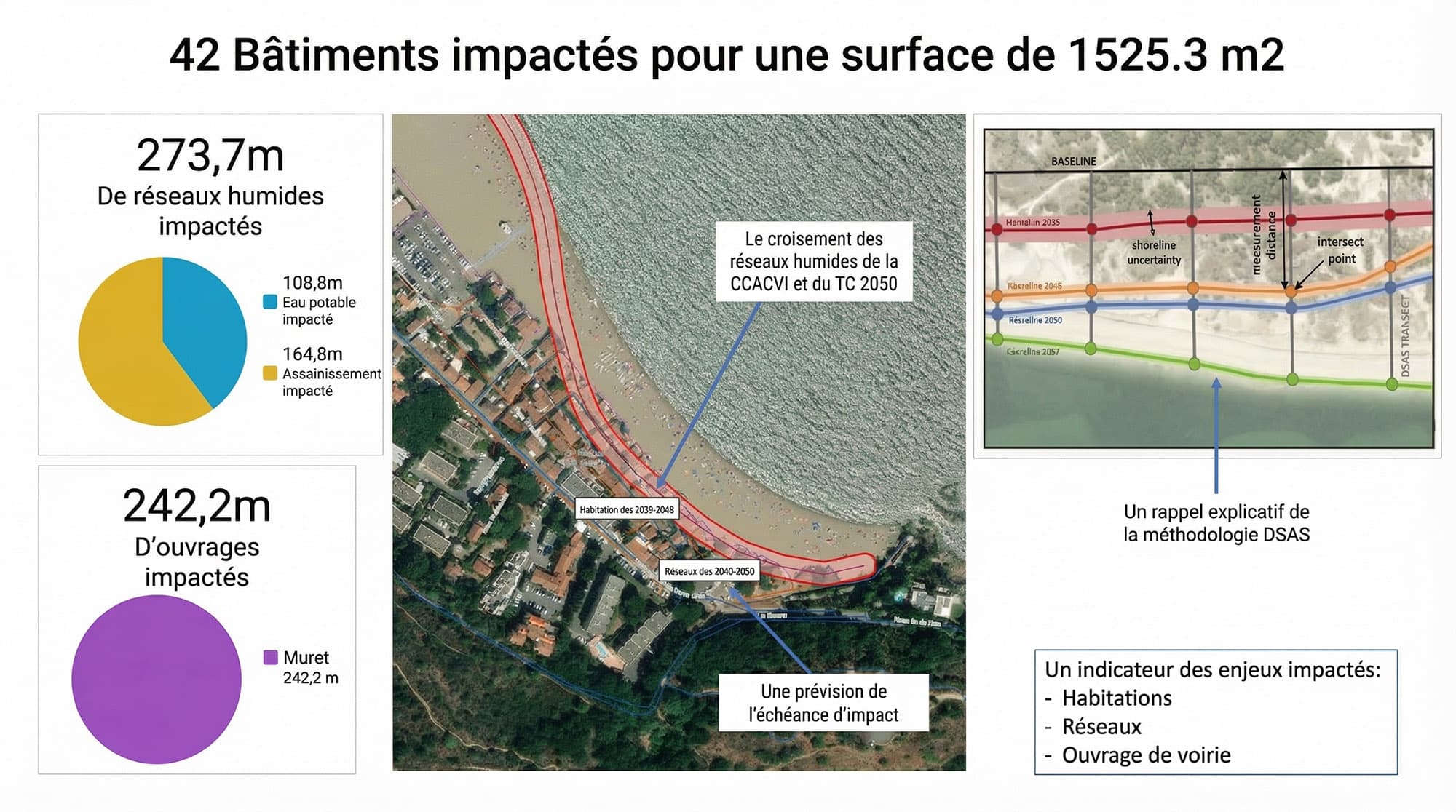Méthodologie DSAS appliquée à l'évolution du trait de côte. L'outil calcule les distances historiques le long de transects perpendiculaires au rivage pour déterminer les taux d'érosion ou d'accrétion locaux.