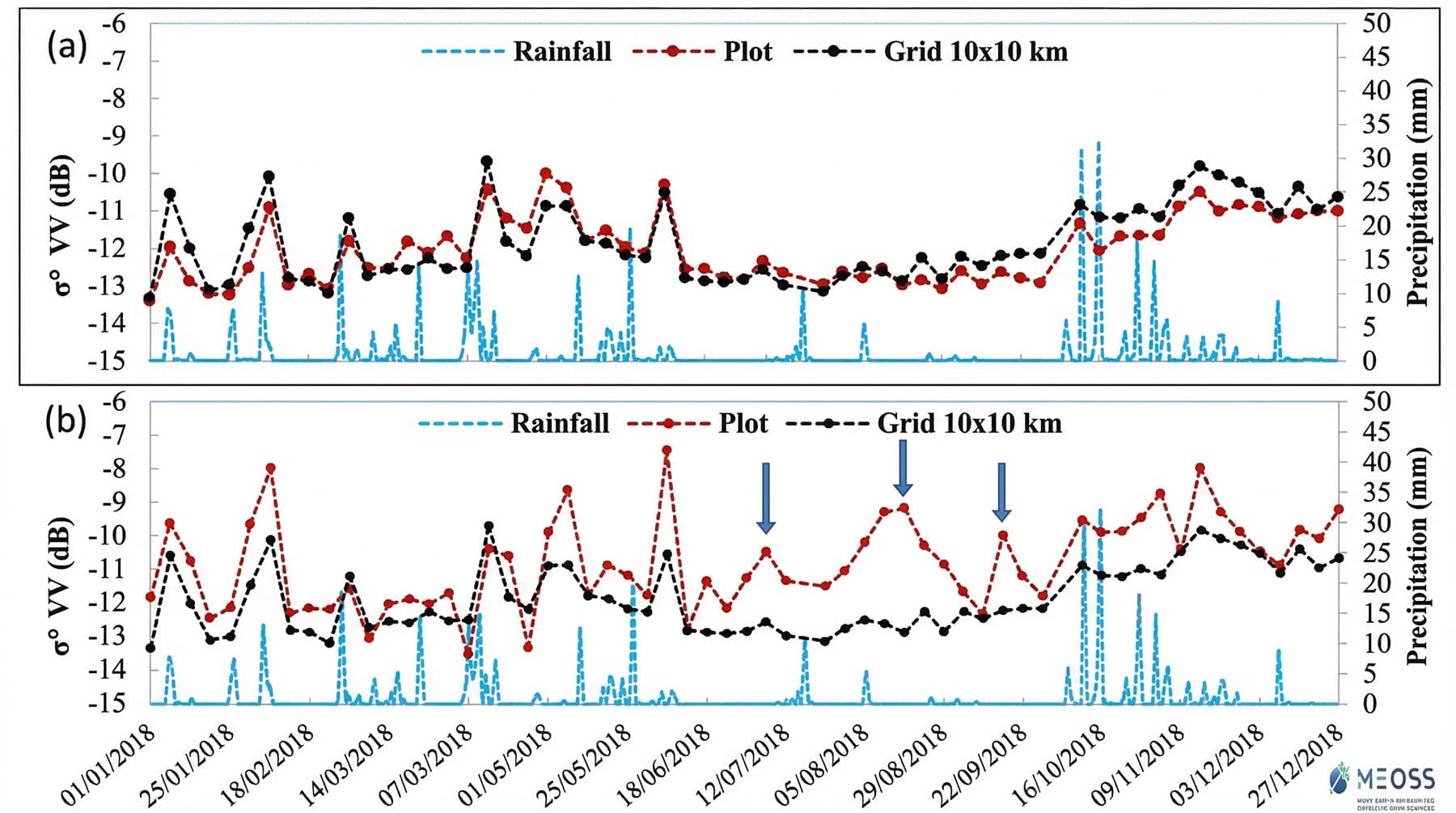 Comportement du signal radar face à l'irrigation