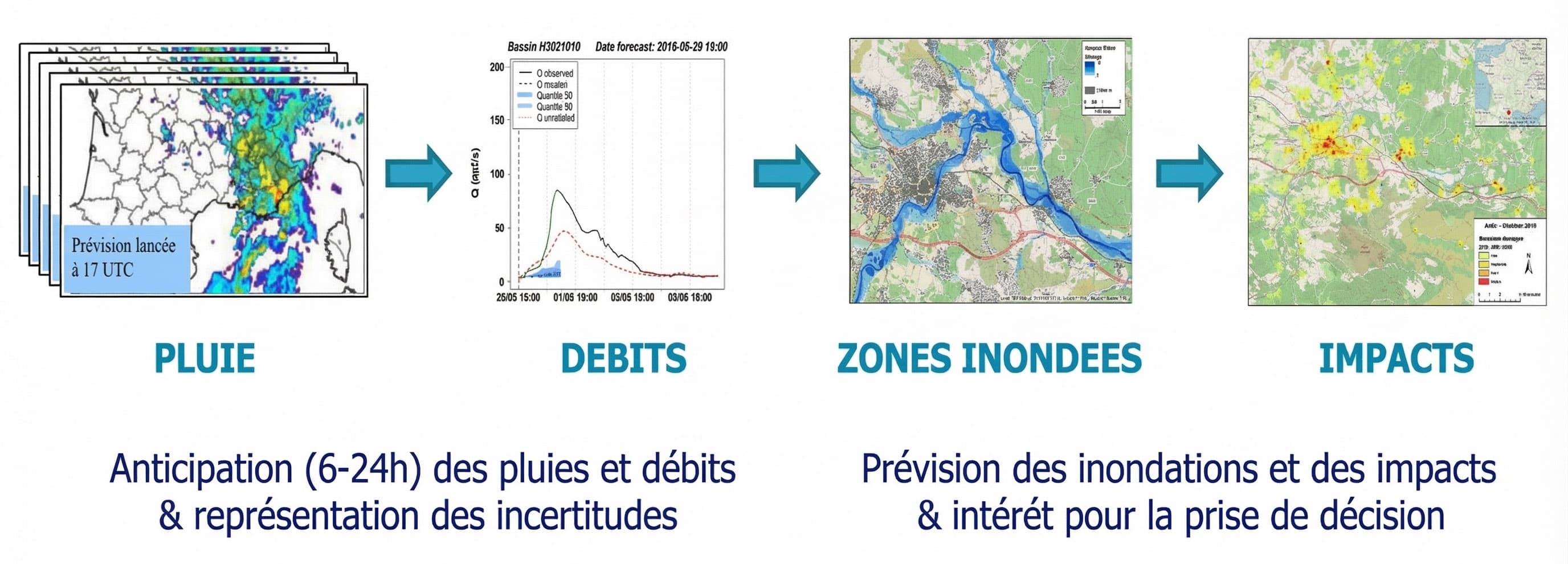 Modélisation hydrologique (transformation pluie-débit). Les algorithmes du projet PICS intègrent les cumuls de précipitations (pluie brute et nette) pour simuler scientifiquement la montée rapide des débits sur des bassins non jaugés.