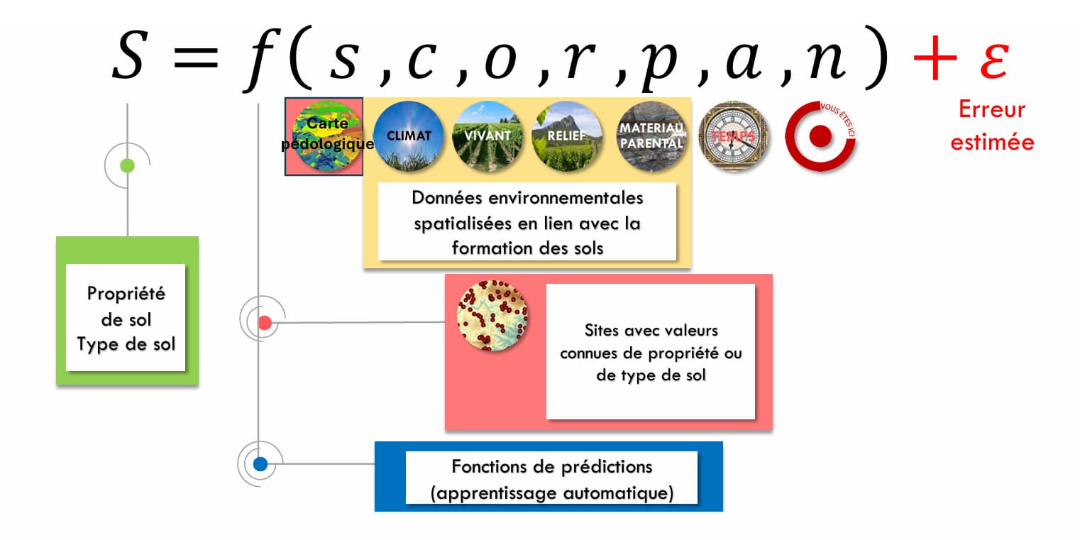 Le principe de la Cartographie Spatiale des Milieux Sols (CSMS) : utiliser l'apprentissage automatique pour lier des observations ponctuelles de sol à des données spatiales environnementales (MNT, satellites).