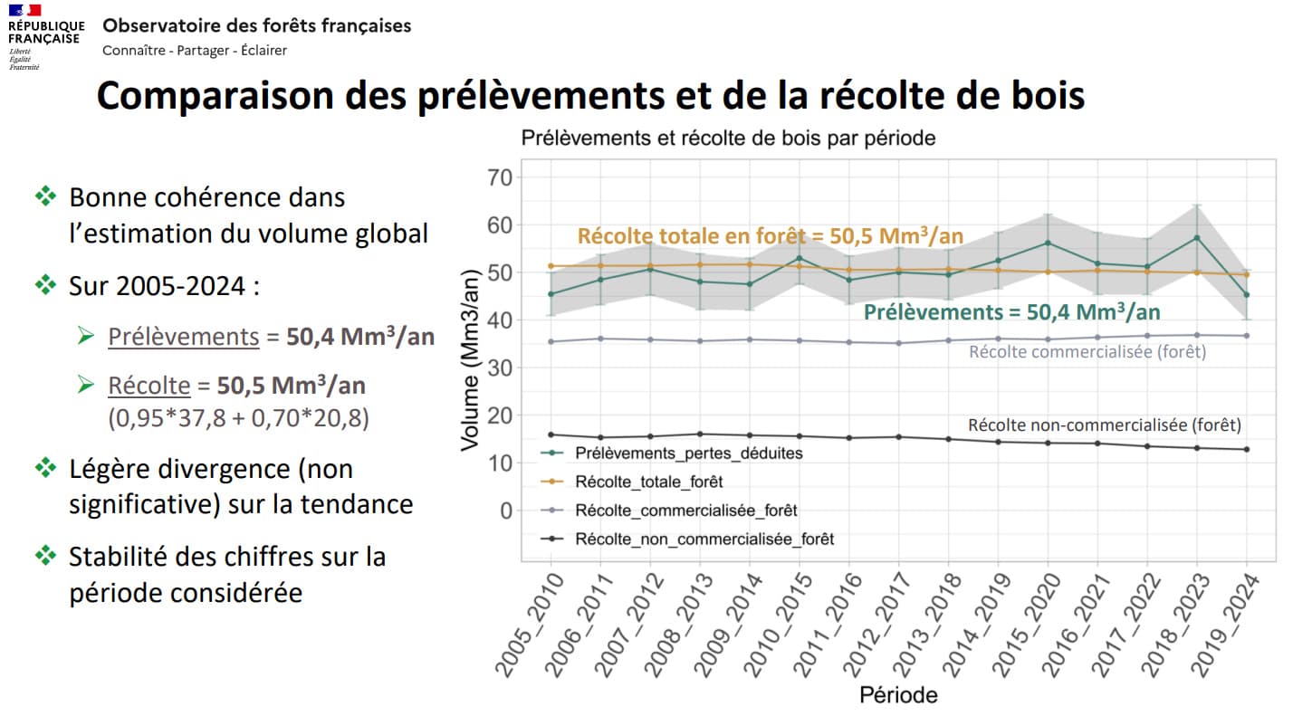 Comparaison finale des deux approches. Sur la période 2005-2024, la courbe des prélèvements calculés par l'IGN (en vert, moyenne de 50,4 Mm³/an) et celle de la récolte totale (en jaune, 50,5 Mm³/an) se superposent et confirment la même dynamique forestière.