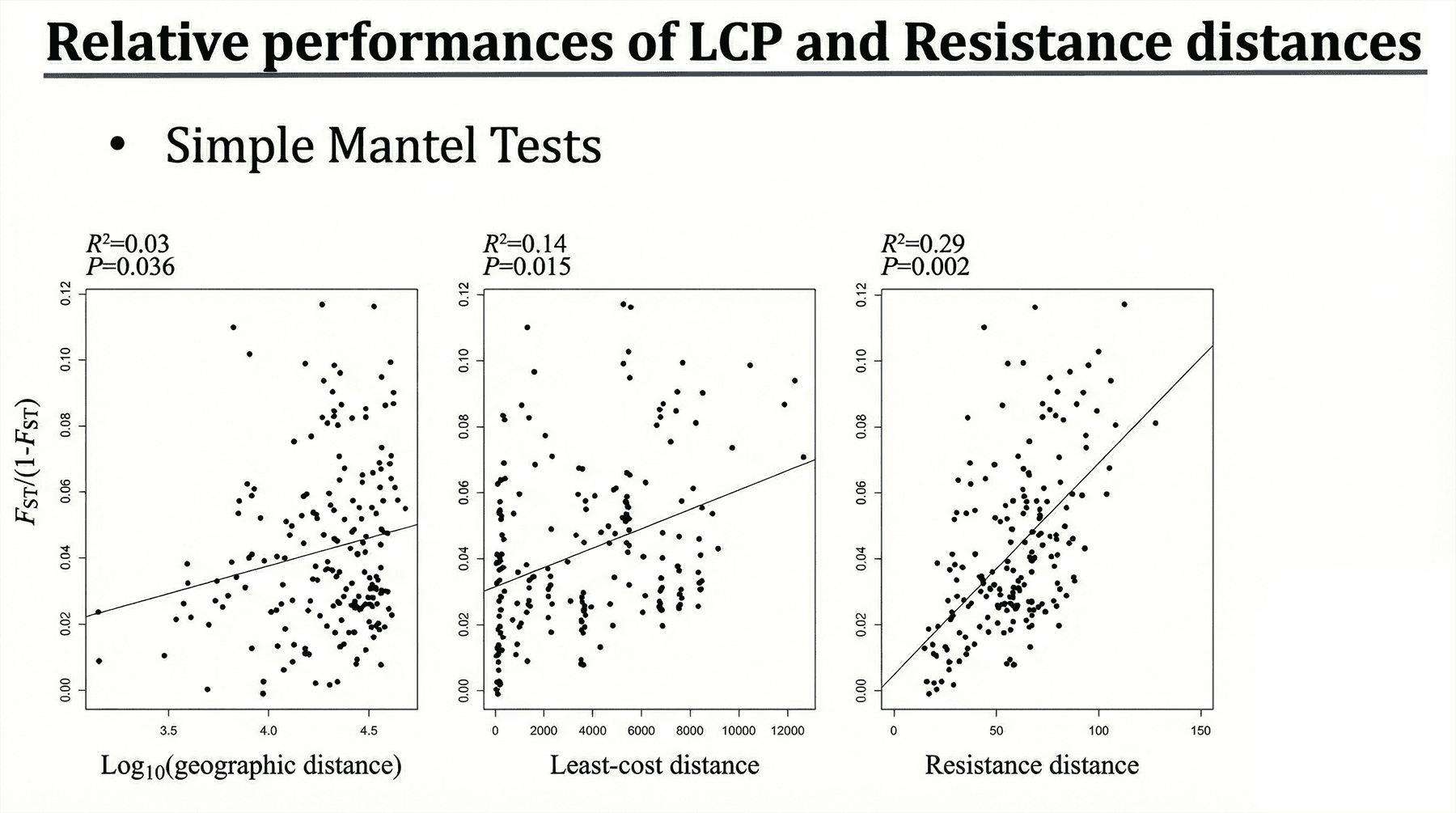 Figure 5 : Comparaison des performances (via des tests de Mantel) des différentes métriques de distance spatiale. Les graphiques démontrent que la « distance de résistance » (à droite) prédit beaucoup plus fidèlement la différenciation génétique que le simple « chemin de moindre coût » (au centre) ou la distance géographique à vol d'oiseau (à gauche).