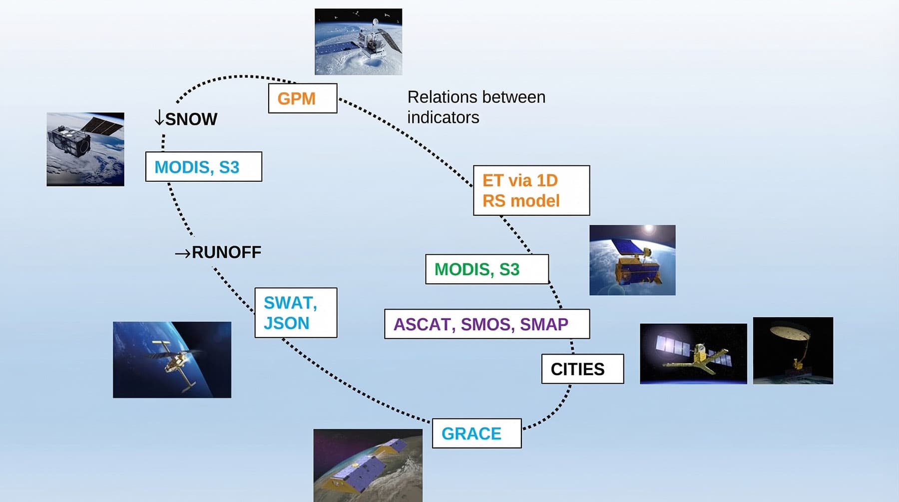 Combinaison des missions spatiales pour observer les différents éléments du cycle de l'eau et de la végétation.